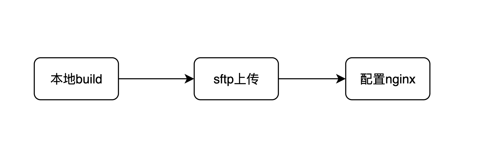 操作步骤