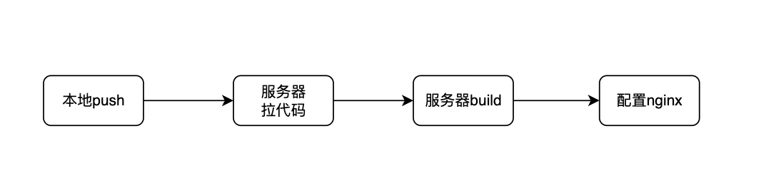 操作步骤