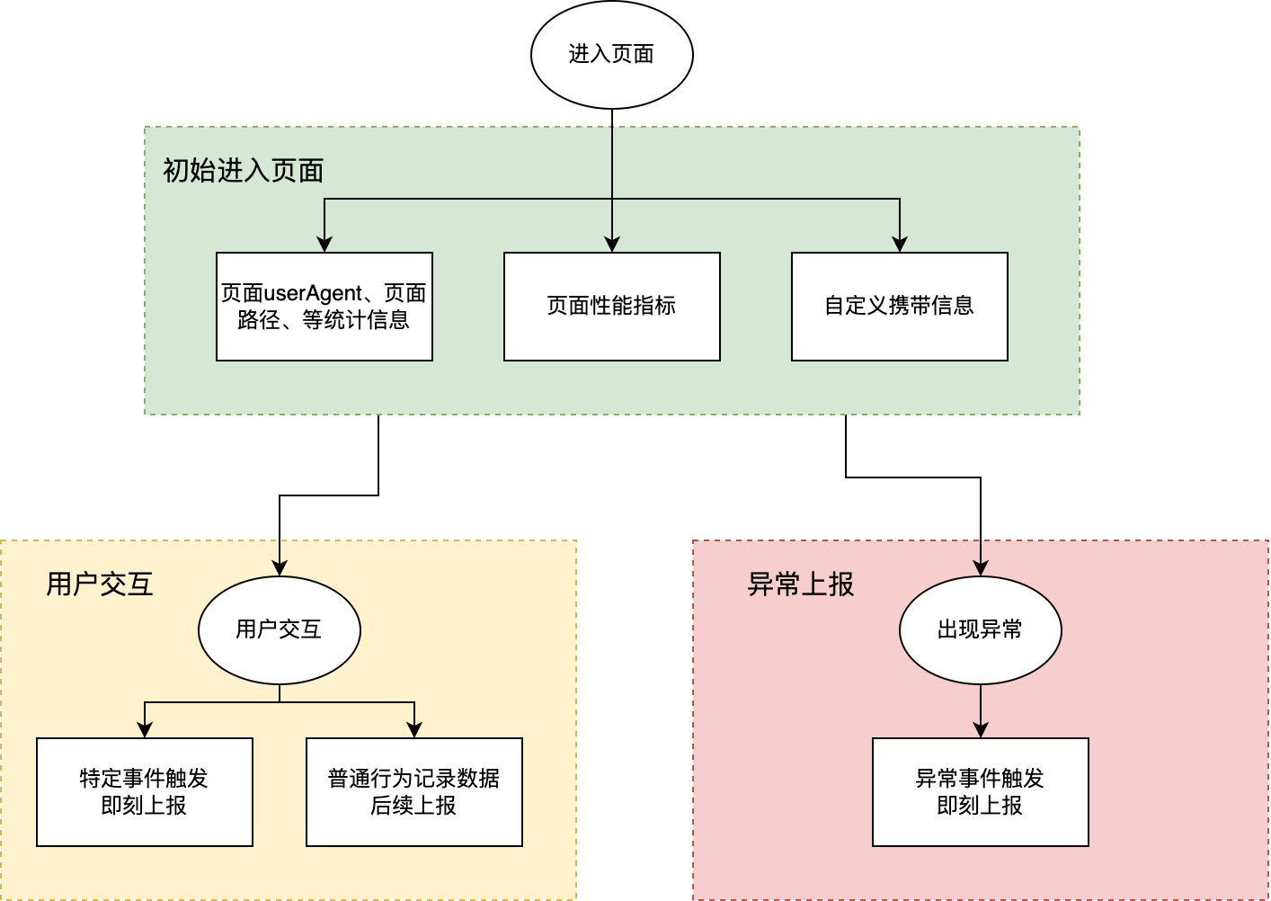 监控流程