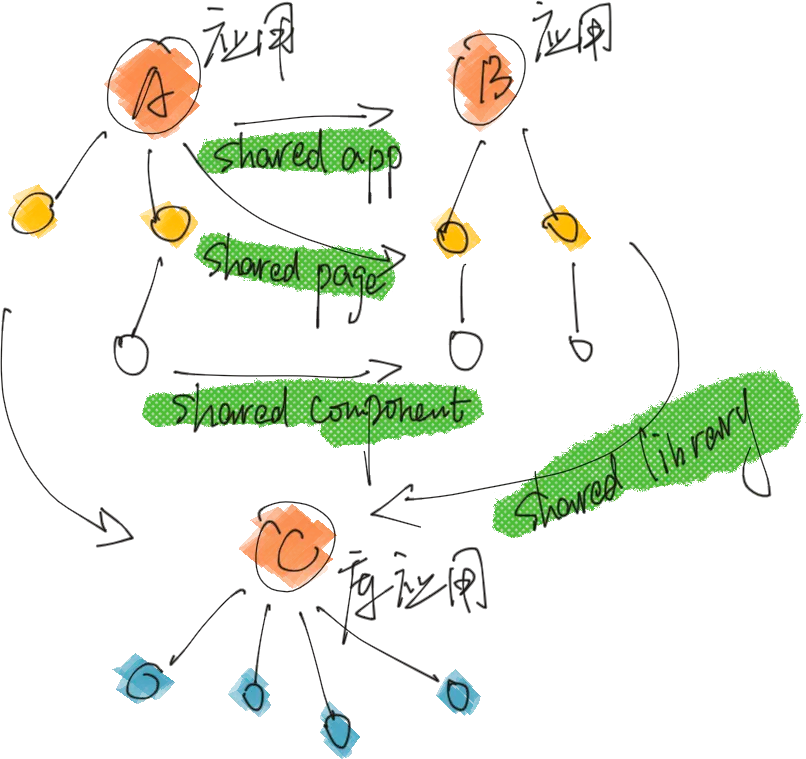 Module Federation