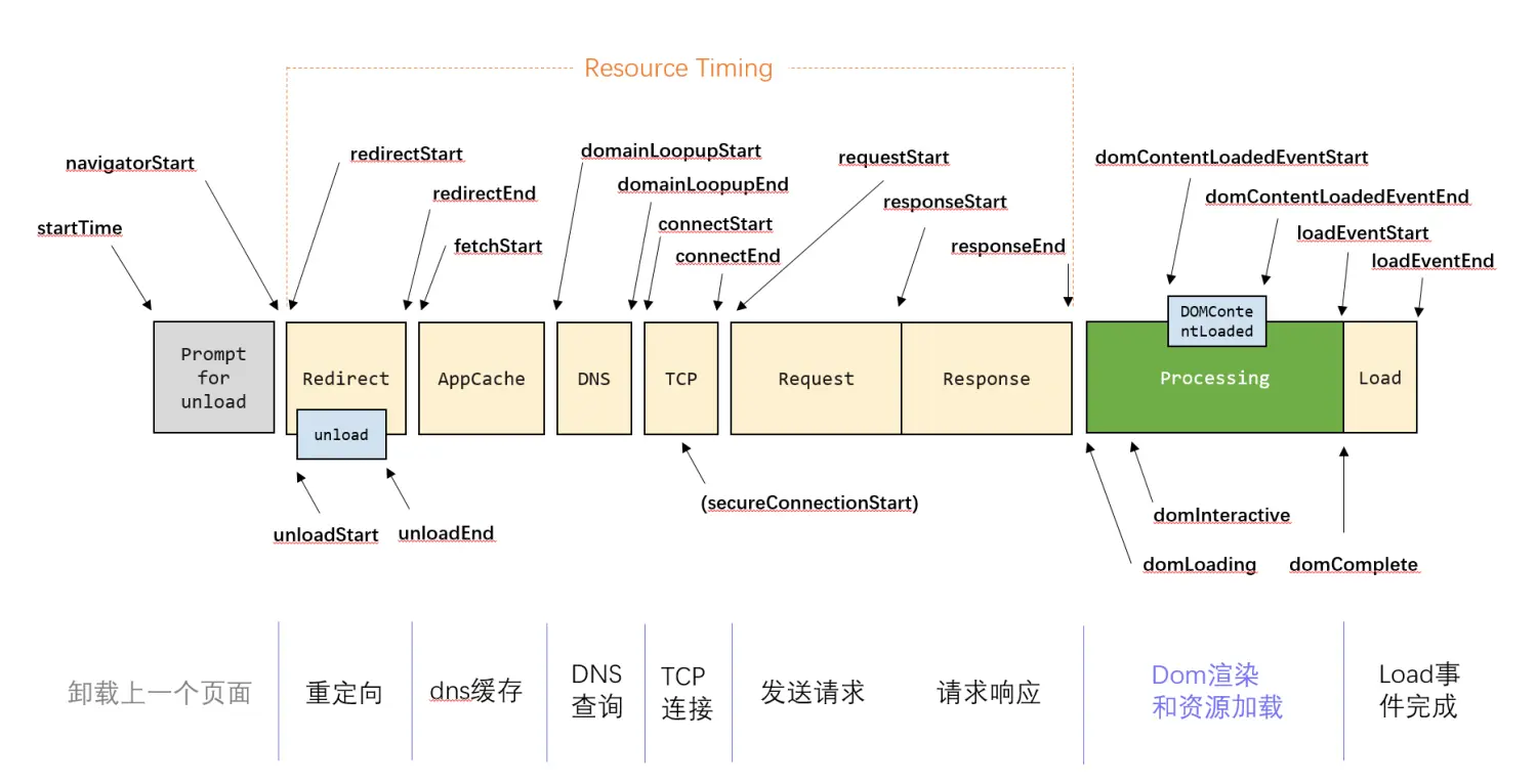 Navigation Timing Level 2 规范