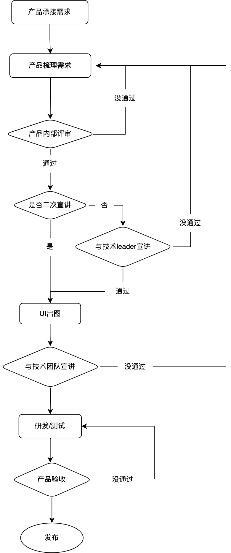 产研流程